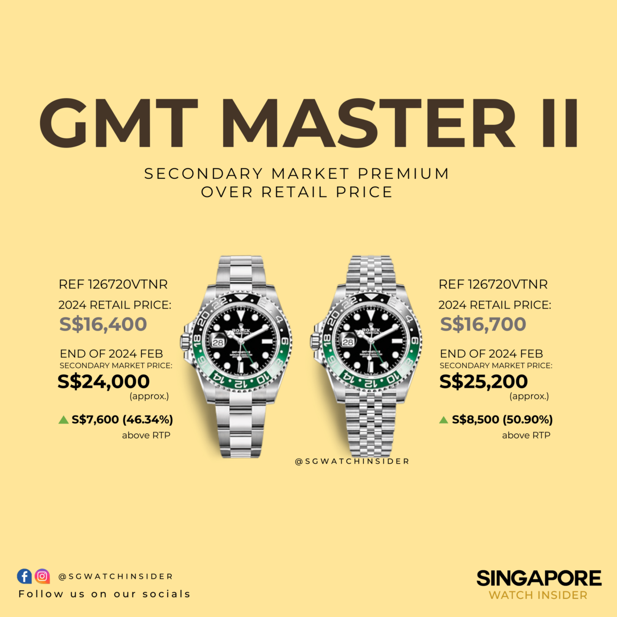 Rolex Sports Model: Premium over 2024 Retail Price - Singapore Watch ...